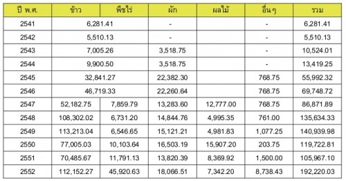 เกษตรอินทรีย์ ในประเทศไทย Organic Thailand